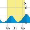 New Shoreham tide chart for Saturday, May 2, 2026