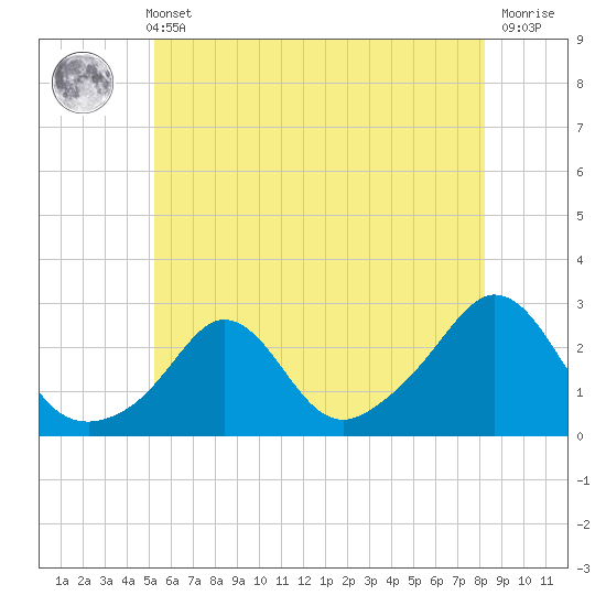 New Shoreham tide chart for Sunday, May 31, 2026
