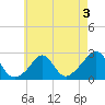 New Shoreham tide chart for Sunday, May 3, 2026