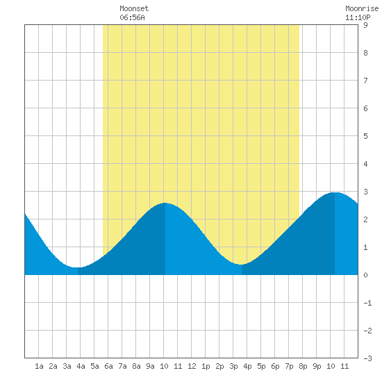 New Shoreham tide chart for Monday, May 4, 2026