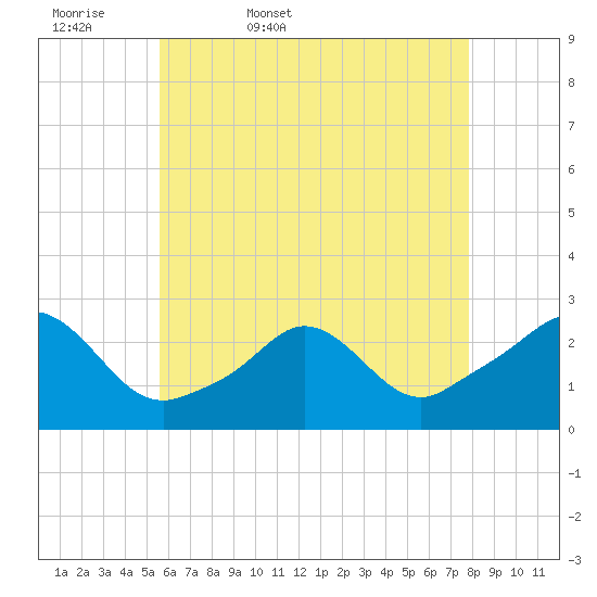 New Shoreham tide chart for Thursday, May 7, 2026