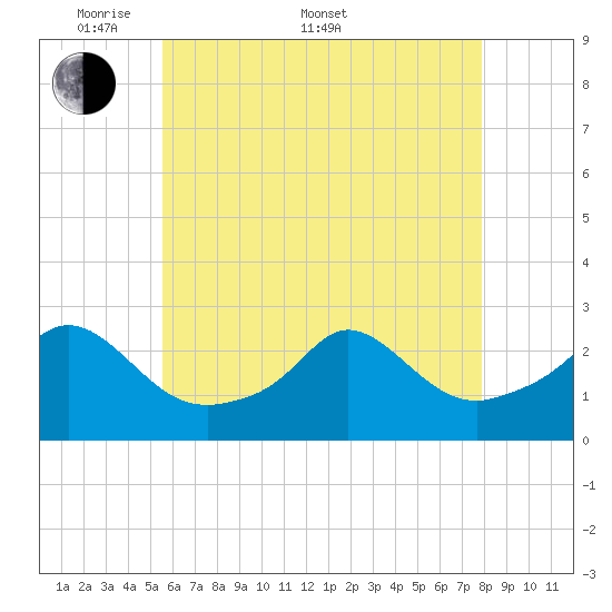 New Shoreham tide chart for Saturday, May 9, 2026