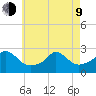 New Shoreham tide chart for Saturday, May 9, 2026