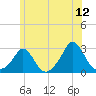 New Shoreham tide chart for Friday, June 12, 2026