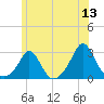 New Shoreham tide chart for Saturday, June 13, 2026