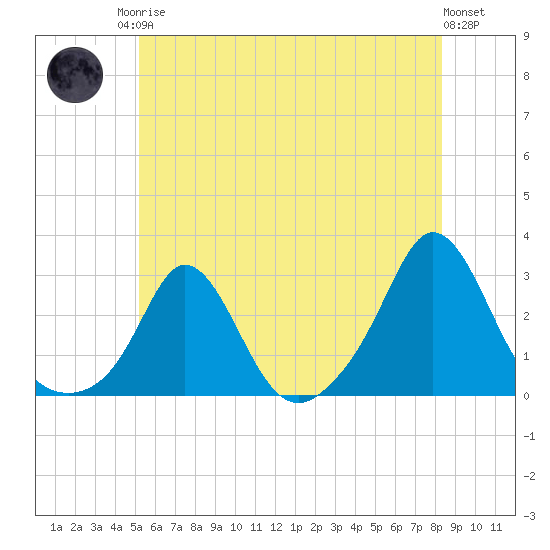 New Shoreham tide chart for Sunday, June 14, 2026