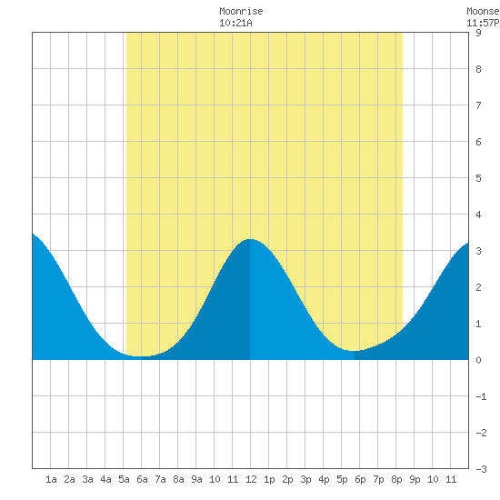 New Shoreham tide chart for Friday, June 19, 2026