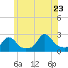 New Shoreham tide chart for Tuesday, June 23, 2026