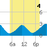 New Shoreham tide chart for Thursday, June 4, 2026