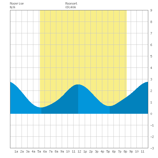 New Shoreham tide chart for Friday, June 5, 2026