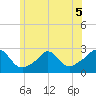 New Shoreham tide chart for Friday, June 5, 2026