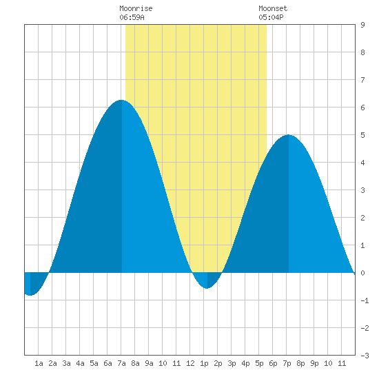 Sullivans Island tide chart for Tuesday, January 12, 2021