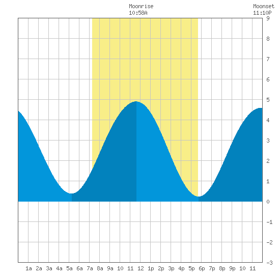 Sullivans Island tide chart for Monday, January 18, 2021