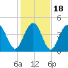 Sullivans Island tide chart for Monday, January 18, 2021