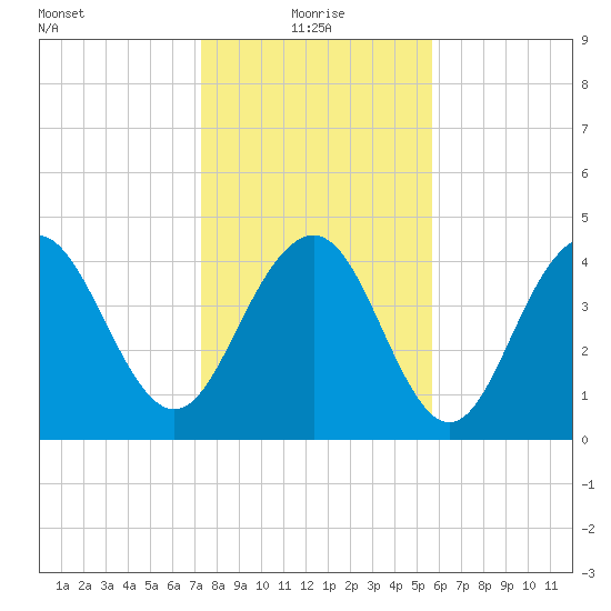 Sullivans Island tide chart for Tuesday, January 19, 2021