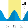 Sullivans Island tide chart for Tuesday, January 19, 2021