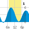 Sullivans Island tide chart for Friday, January 1, 2021