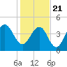Sullivans Island tide chart for Thursday, January 21, 2021