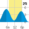 Sullivans Island tide chart for Monday, January 25, 2021