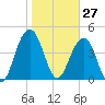Sullivans Island tide chart for Wednesday, January 27, 2021