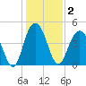 Sullivans Island tide chart for Saturday, January 2, 2021