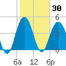 Sullivans Island tide chart for Saturday, January 30, 2021