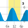 Sullivans Island tide chart for Sunday, January 3, 2021
