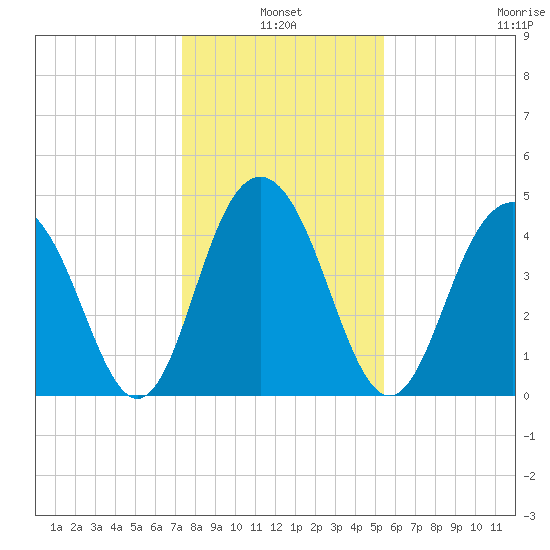 Sullivans Island tide chart for Monday, January 4, 2021