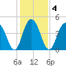 Sullivans Island tide chart for Monday, January 4, 2021