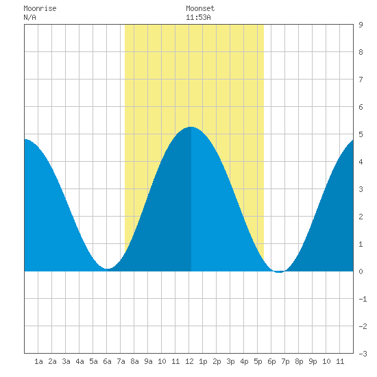 Sullivans Island tide chart for Tuesday, January 5, 2021