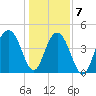 Sullivans Island tide chart for Thursday, January 7, 2021