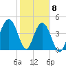 Sullivans Island tide chart for Friday, January 8, 2021