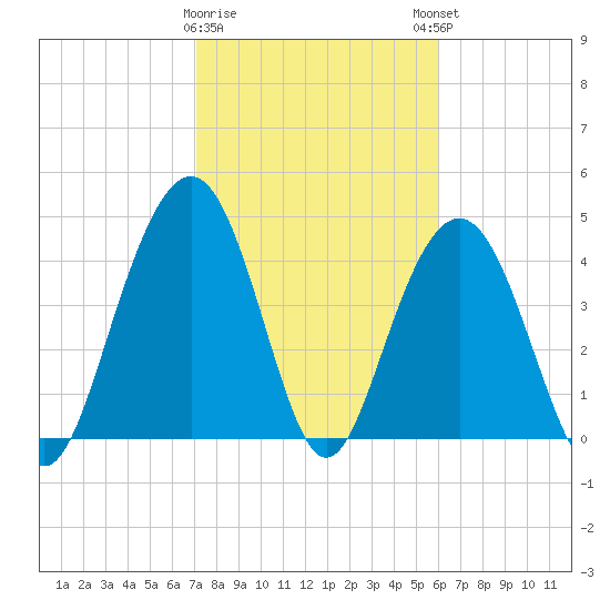 Sullivans Island tide chart for Wednesday, February 10, 2021