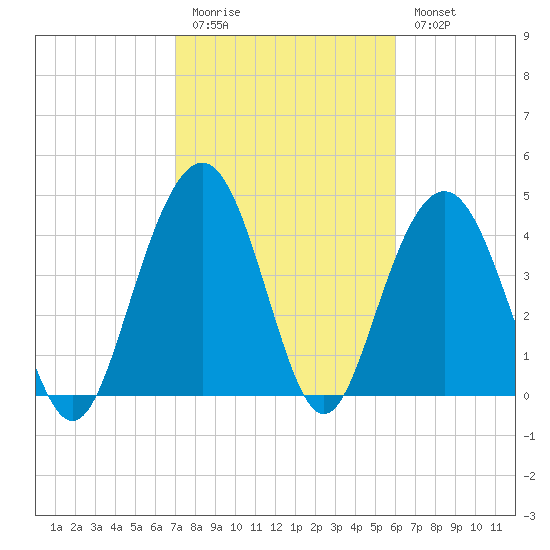 Sullivans Island tide chart for Friday, February 12, 2021