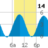 Sullivans Island tide chart for Sunday, February 14, 2021