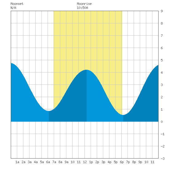 Sullivans Island tide chart for Thursday, February 18, 2021