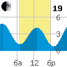 Sullivans Island tide chart for Friday, February 19, 2021