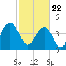 Sullivans Island tide chart for Monday, February 22, 2021