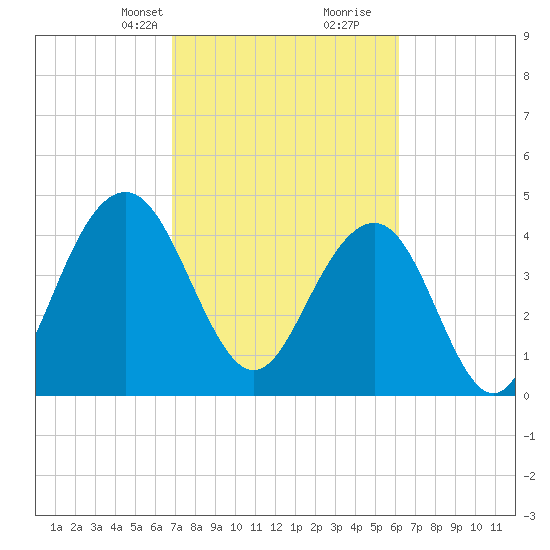Sullivans Island tide chart for Tuesday, February 23, 2021