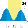 Sullivans Island tide chart for Wednesday, February 24, 2021