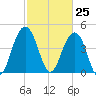 Sullivans Island tide chart for Thursday, February 25, 2021