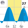 Sullivans Island tide chart for Saturday, February 27, 2021