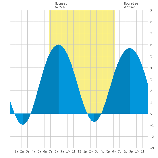 Sullivans Island tide chart for Sunday, February 28, 2021