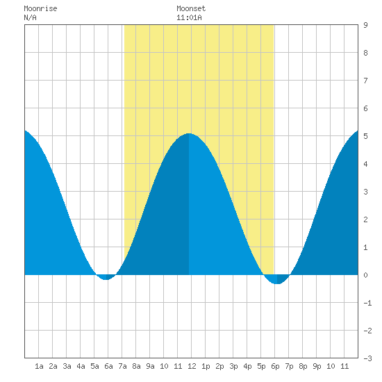 Sullivans Island tide chart for Wednesday, February 3, 2021