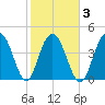 Sullivans Island tide chart for Wednesday, February 3, 2021