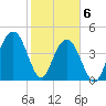 Sullivans Island tide chart for Saturday, February 6, 2021