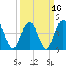Sullivans Island tide chart for Tuesday, March 16, 2021