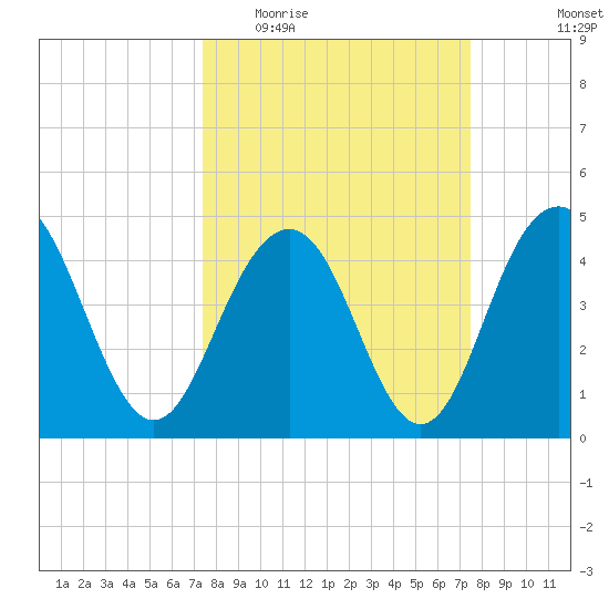 Sullivans Island tide chart for Wednesday, March 17, 2021