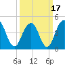 Sullivans Island tide chart for Wednesday, March 17, 2021