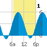 Sullivans Island tide chart for Monday, March 1, 2021